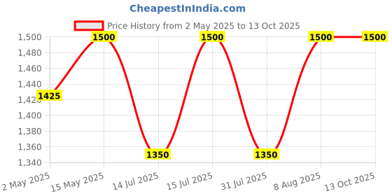 amazon.in Unived Q-Veg, Natural Fermented CoEnzymeQ10 for Heart Health & Potent Anti-oxidant Activity, Highly Bio-Available with Piperine, 200mg Elemental CoQ10-30 caps unived Price History Graph from 2 May 2025 to 12 Oct 2025
