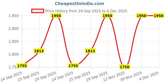 amazon.in Unived Seniors 55+ Nutrition Blend - 15g Pea Protein, Essential Vitamins, Probiotics, CoQ10, Sugar-Free - Supports Muscle Health, Immune Function & Vitality for Older Adults unived Price History Graph from 24 Sep 2025 to 4 Dec 2025