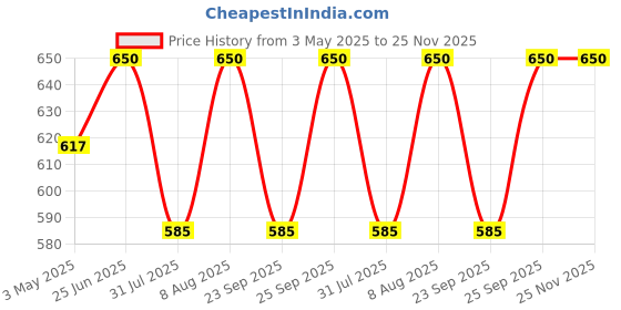 amazon.in Unived Spirulina for Health & Immunity, only Spirulina & nothing else - 60 Vegan Capsules Price History Graph from 3 May 2025 to 25 Nov 2025