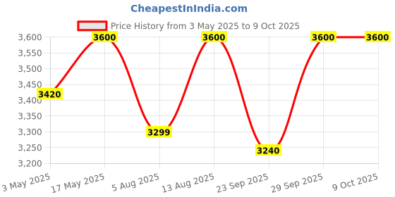 amazon.in Unived Superfoods Protein, Plant-Based blend of Pea Protein, Superfoods, Supergreens, Probiotics & Digestive Enzymes, Multivitamins, All-in-One Shake, 30 Servings (Cocoa Chocolate) Price History Graph from 3 May 2025 to 9 Oct 2025