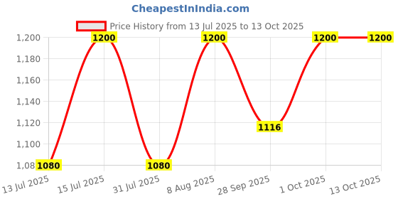 amazon.in Unived Vegan Collagen Builder,Research Based Formulation For Collagen Synthesis, Hydration, & Protection,For Men & Women, Skin, Hair, Bones, & Tissue, Strength & Health (Mango, 45 Servings) - Powder Price History Graph from 13 Jul 2025 to 12 Oct 2025
