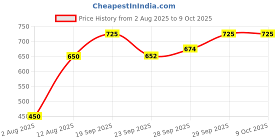 amazon.in Unived Vitamin B12 Veg, Methylcobalamin (98%), with Methyltetrahydrofolate (5-MTHF), Brain Cells & Nerve Tissue Support, 180 Capsules Price History Graph from 2 Aug 2025 to 8 Oct 2025