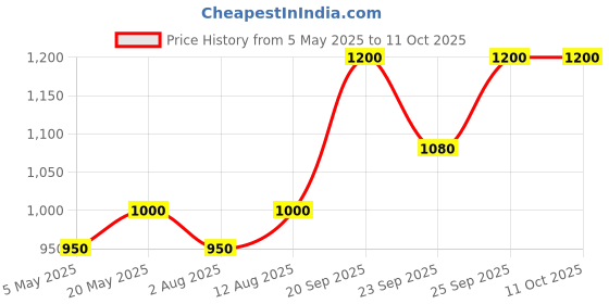 amazon.in Unived Wholefood Multivitamin for Men | Plant-Based Multivitamins A, B-Complex, C, D3, E, & K2-7 | 100% Natural, Wholefood Plant Based | 60 Capsules Price History Graph from 5 May 2025 to 11 Oct 2025