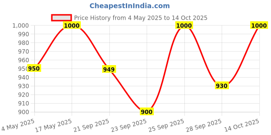 amazon.in Unived Wholefood Multivitamin for Women | Vegan Plant-Based Multivitamins A, B-Complex, C, D3, E, & K2-7| Natural, Wholefood Plant Based, & Vegan | 60 Capsules Price History Graph from 4 May 2025 to 14 Oct 2025