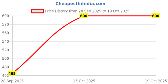 amazon.in Unived Women’s Iron Supplement | 29mg Ferrous Bisglycinate + 65mg Liposomal Vitamin C | 100% RDA Iron & Vitamin C | High Absorption, Gentle on Stomach | Vegan | 60 Capsules Price History Graph from 28 Sep 2025 to 13 Oct 2025