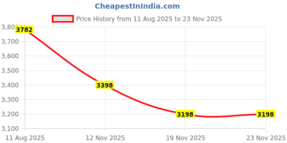 amazon.in Univen Stainless Steel Dough Hooks Compatible with KitchenAid Hand Mixers KHM2DH Price History Graph from 11 Aug 2025 to 22 Nov 2025
