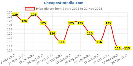 amazon.in UNIVERAL HUB 12 Volt dc to 220 Volt AC 100 watt Inverter Circuit Motherboard 82mm x 43mm x 23mm (Dc to Ac Convertor) Price History Graph from 2 May 2025 to 20 Nov 2025