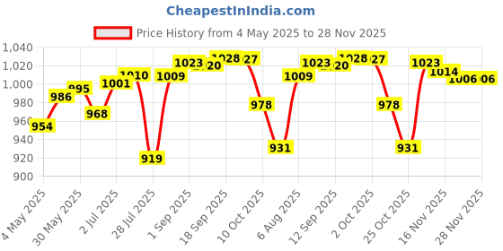 amazon.in Universal 160Mm Metal Exhaust Baffle - 48Mm Angled Db Killer - Noise Reducer | Parts & Accessories | Motorcycle Parts | Exhausts & Exhaust Systems | Silencers, Mufflers & Baffles Price History Graph from 4 May 2025 to 25 Nov 2025