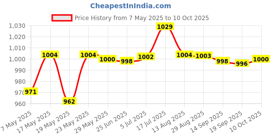 amazon.in Universal 18650 Battery Charger with USB Port for 3.6V/3.7V LI-Ion Battery|Battery Chargers Price History Graph from 7 May 2025 to 10 Oct 2025
