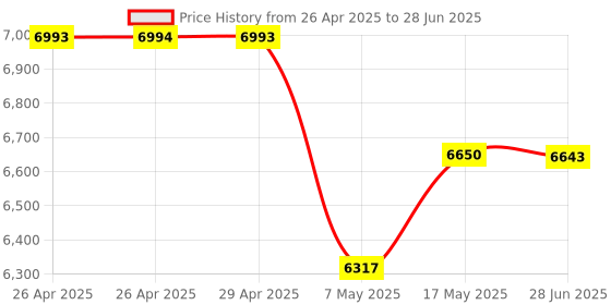 amazon.in Universal 1CH RS232/RS422/RS485 Optical Converter, Serial Data to Optical Fiber Converter, Interface Asynchronous Fiber Moderm SM 20KM - Pair Price History Graph from 26 Apr 2025 to 28 Jun 2025