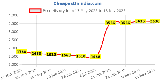 amazon.in Universal 2-in-1 Acrylic Base Headphone Stand Headphone Display Rack Headset Hanger Earphone Holder Price History Graph from 17 May 2025 to 17 Nov 2025