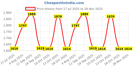 amazon.in Universal 2 Pieces 6x9 Stereo Speaker Spacer Hollow Slope Ring Adaptor Mat Price History Graph from 17 Jul 2025 to 28 Nov 2025
