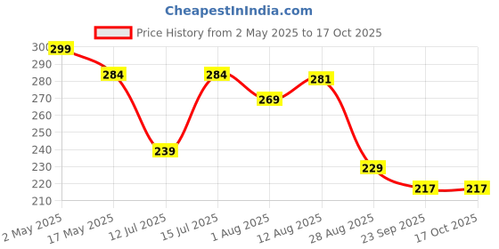 amazon.in rissachi Universal 22 To 42 Inch LED LCD TV Wall Mount Bracket rissachi Price History Graph from 2 May 2025 to 17 Oct 2025