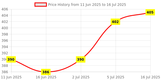 amazon.in Universal 3.5mm OMTP to CTIA Earphone Converter Adapter Cable Connector Price History Graph from 11 Jun 2025 to 16 Jul 2025
