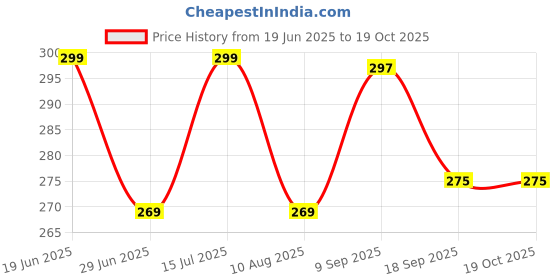 amazon.in Universal 5 in 1 Multi Charger with Cable (Black), 5-pin, Black Basic Phone (3 Month Warrenty) Price History Graph from 19 Jun 2025 to 19 Oct 2025