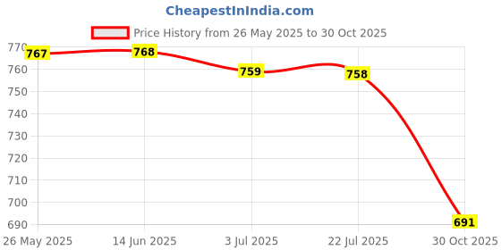 amazon.in Universal 5V 2A Switching Power Supply Regulated Power Adapter Price History Graph from 26 May 2025 to 30 Oct 2025