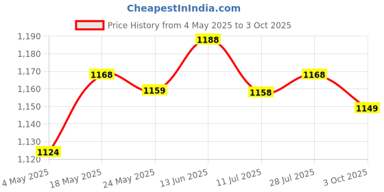 amazon.in Universal AA/AAA Battery Charger Over-Charge Protection for Ni-MH Ni-CD | Computers/Tablets & Networking | Computer Cables & Connectors | USB Cables, Hubs & Adapters Price History Graph from 4 May 2025 to 3 Oct 2025