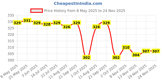 amazon.in Universal Abs Resistive Touch Screen Stylus Thin Pen for Phone Tablets #2 | Abs Plastic | 1x Stylus Pen Price History Graph from 8 May 2025 to 19 Nov 2025