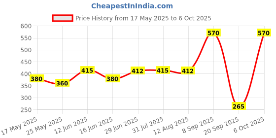 amazon.in Universal Abs Resistive Touch Screen Stylus Thin Pen for Phone Tablets Black Price History Graph from 17 May 2025 to 6 Oct 2025