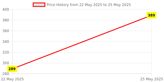 amazon.in Universal AC Remote Control Compatible with Voltaas, onidaa, Llooyd, Godraj, Videocon, and Croma Supports 1.5 Ton Split & Window AC Units Easy-to-Use Replacement Remote (Pack of 1) Price History Graph from 22 May 2025 to 25 May 2025
