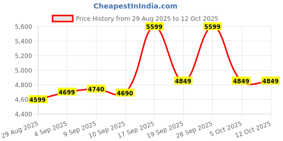 amazon.in Universal Animal Cuts - 42 Pack Price History Graph from 29 Aug 2025 to 12 Oct 2025