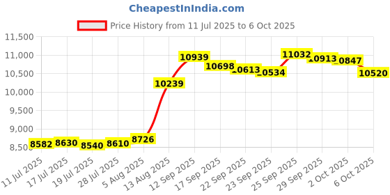 amazon.in Universal Astrocam HD Rocket Camera & Holder 2208 Price History Graph from 11 Jul 2025 to 6 Oct 2025