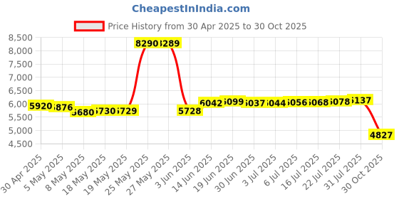 amazon.in Universal Aviation Headset Adapter, Black Aviation Headset Adapter Portable Strong Shield Cable for David Clark Cable Price History Graph from 30 Apr 2025 to 30 Oct 2025