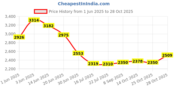 amazon.in nostrand baby Universal Baby Car Seat Rain Cover Waterproof, Protect from Snow Dust nostrand baby Price History Graph from 1 Jun 2025 to 28 Oct 2025