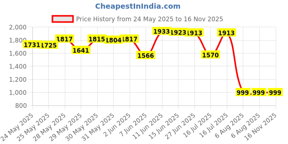 amazon.in universal backpackers BABY MOSQUITO NET For Stroller, Car Seat & Bassinet - PREMIUM Infant Bug Protection For Jogger, Carrier & Pack N Play - Toddler Insect Shield Canopy & Gift Packaging universal backpackers Price History Graph from 24 May 2025 to 16 Nov 2025