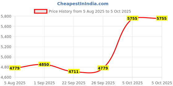 amazon.in Universal Battery Tester, Dlypow Small Digital Battery Checker with LCD Display for Household Batteries AA AAA C D 9V 18650 CR123A LR44 CR2032 CR2 CRV3 1.5V/3V Button Cell Batteries, Cable Included Price History Graph from 5 Aug 2025 to 5 Oct 2025