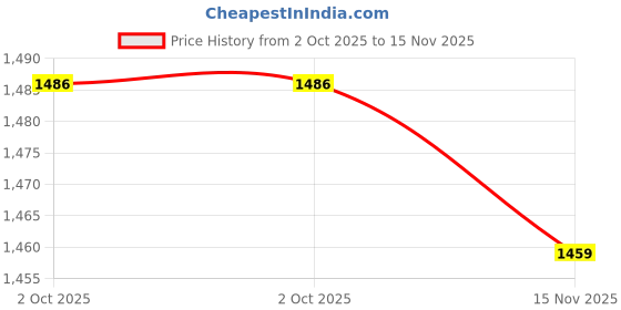 amazon.in Universal Bed Canopy DomeMesh Net Hanging for Single to King Size Hammocks Cribs Outdoor Indoor AURH Price History Graph from 2 Oct 2025 to 15 Nov 2025