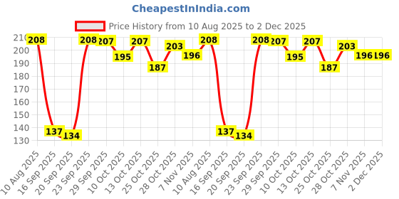 amazon.in Universal Bike & Scooty Comfort Riding Soft Handle Grip Covers Rectangle Black Compatible for All Bikes and Scooty (Set of 2) Price History Graph from 10 Aug 2025 to 2 Dec 2025