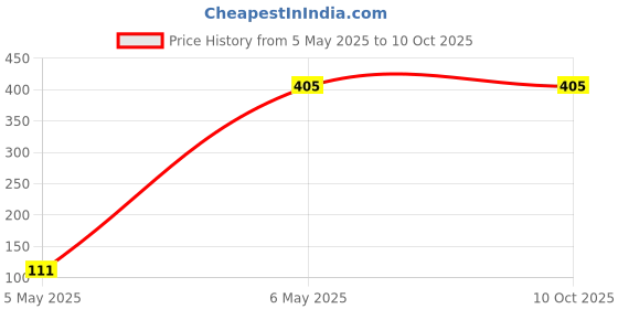amazon.in universal bio-con pvt. ltd. Biomixin - (Combination Of N, P, K Bacteria) | Combination of Atmospheric Nitrogen Fixing Bacteria Azatobacter chrococcum, Phosphorus Solubilizing Bacteria Bacillus polymyxa and Potassium (500 ml) universal bio-con pvt. ltd. Price History Graph from 5 May 2025 to 9 Oct 2025