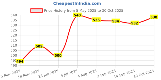 amazon.in Universal Black Phone GPS Handle Bar USB Charger Holder for Motorcycle Bike|Other Handlebars & Levers Price History Graph from 5 May 2025 to 30 Oct 2025