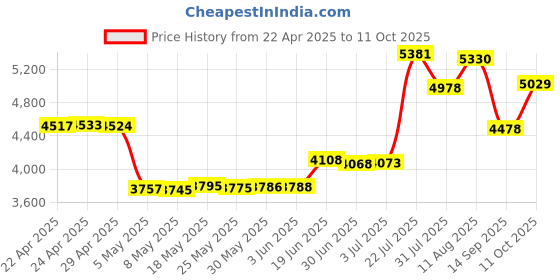 amazon.in Universal Book Cover for eReader Devices with 6 to 6.8 Inch Screen or 7.5 to 5.1 Inches in Size. Works with kobo, Nook, Kindle, Kindle Paperwhite, Sony, storytel and More. (Grimoire Magic) Price History Graph from 22 Apr 2025 to 11 Oct 2025