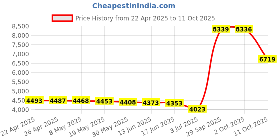 amazon.in Universal Book Cover for eReader Devices with 6 to 6.8 Inch Screen or 7.5 to 5.1 Inches in Size. Works with kobo, Nook, Kindle, Kindle Paperwhite, Sony, storytel and more. (Recently Deceased Handbook) Price History Graph from 22 Apr 2025 to 11 Oct 2025