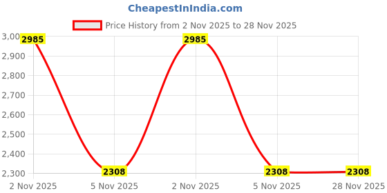 amazon.in Universal Bread Maker Blade Mixing Paddle Replacement Stainless Steel for Bread Maker Machine Home Kitchen Price History Graph from 2 Nov 2025 to 27 Nov 2025
