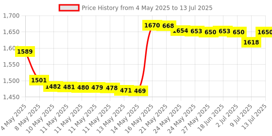 amazon.in Universal Bread Maker Blade Portable Bread Maker Mixing Paddle Stainless Steel Non-stick Lightweight Breadmaker Machine Replacement Part Price History Graph from 4 May 2025 to 13 Jul 2025