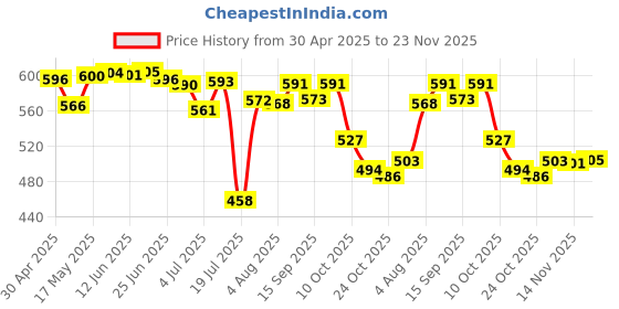 amazon.in Universal Bread Maker Machine Belt for Gear, Drive Belt PU 173 Teeth 519mm Price History Graph from 30 Apr 2025 to 23 Nov 2025
