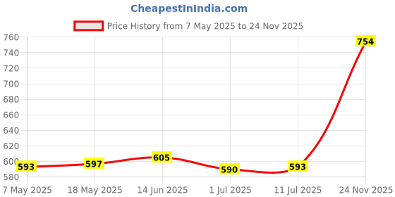 amazon.in Universal Bread Maker Machine Belt for Gear, Drive Belt PU 179 Teeth 537mm Price History Graph from 7 May 2025 to 24 Nov 2025