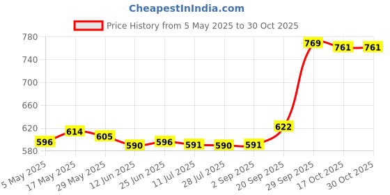 amazon.in Universal Bread Maker Machine Belt for Gear, Drive Belt PU 179 Teeth 537mm (Black 179 Teeth 537mm) Price History Graph from 5 May 2025 to 30 Oct 2025