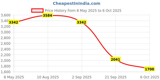 amazon.in Universal bread maker,Stainless Steel Bread Maker Blade replacement Mixing paddle,Non-stick bread maker parts for Breadmaker Machine,bread maker kneading Price History Graph from 8 May 2025 to 6 Oct 2025