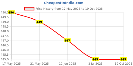 amazon.in universal buyer Universal BUYERPack of 2-Small Brass Lock TSA Approved with Keys,International Locks for Luggage Bag Travelling Locks Padlock(Gold) universal buyer Price History Graph from 17 May 2025 to 18 Oct 2025