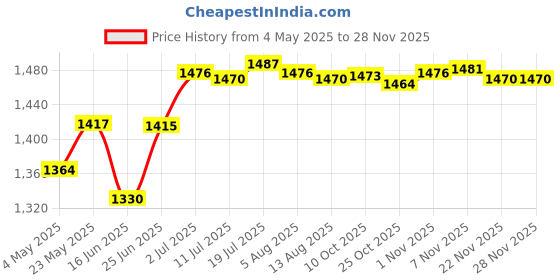 amazon.in Universal Camera Cable Clamp Portable Fitting 1/4inch for Camera HDMI Cable Clamp | Camera & Photo Accessories Price History Graph from 4 May 2025 to 27 Nov 2025