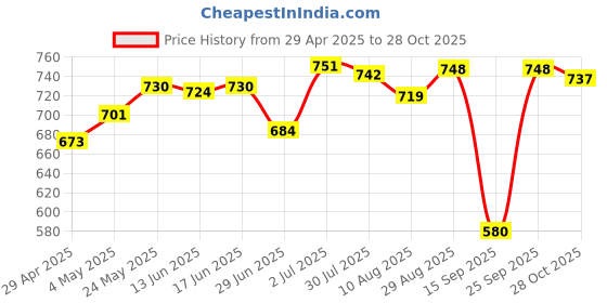 amazon.in Universal Camera Umbrella Photography Accessory Professional for Olympu|Cameras & Photo|Flashes & Flash Accessories|Flash Brackets Price History Graph from 29 Apr 2025 to 28 Oct 2025