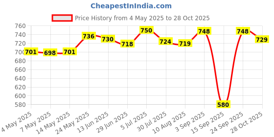 amazon.in Universal Camera Umbrella Photography Accessory Professional For Olympu|Cameras & Photo|Flashes & Flash Accessories|Flash Brackets Price History Graph from 4 May 2025 to 28 Oct 2025