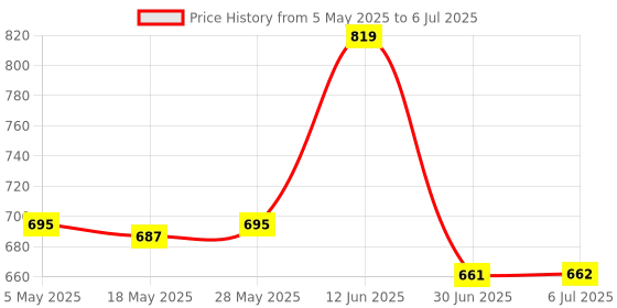 amazon.in Universal Capacitive Stylus, High-Precision Capacitive Pen for Touch Screen Devices (iPad, X/ 8/8 Plus, Samsung Galaxy Note 8 and More) Black Price History Graph from 5 May 2025 to 6 Jul 2025