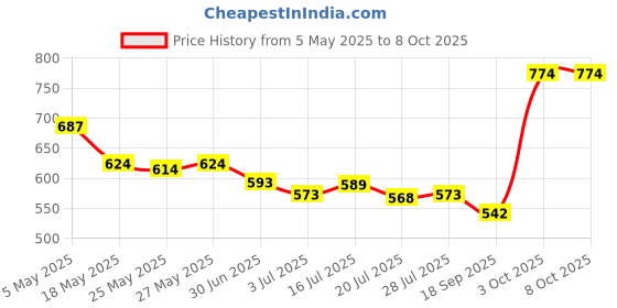 amazon.in Universal Capacitive Stylus, High-Precision Capacitive Pen for Touch Screen Devices (Ipad, X/ 8/8 Plus, Samsung Galaxy Note 8 and More) Blue Price History Graph from 5 May 2025 to 7 Oct 2025