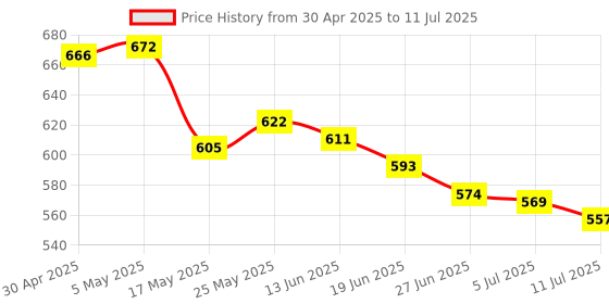 amazon.in Universal Capacitive Stylus, High-Precision Capacitive Pen for Touch Screen Devices (iPad, X/ 8/8 Plus, Samsung Galaxy Note 8 and More) Blue Price History Graph from 30 Apr 2025 to 11 Jul 2025