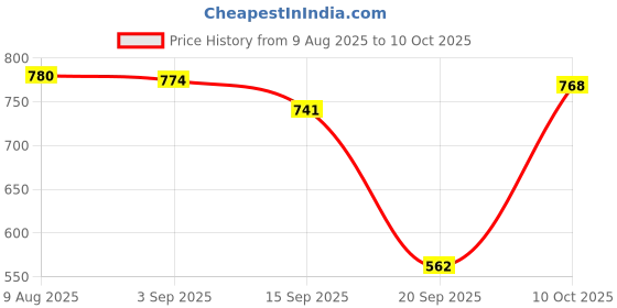 amazon.in Universal Capacitive Stylus, High-Precision Capacitive Pen for Touch Screen Devices (iPad, X/ 8/8 Plus, Samsung Galaxy Note 8 and More) (Blue) Price History Graph from 9 Aug 2025 to 10 Oct 2025